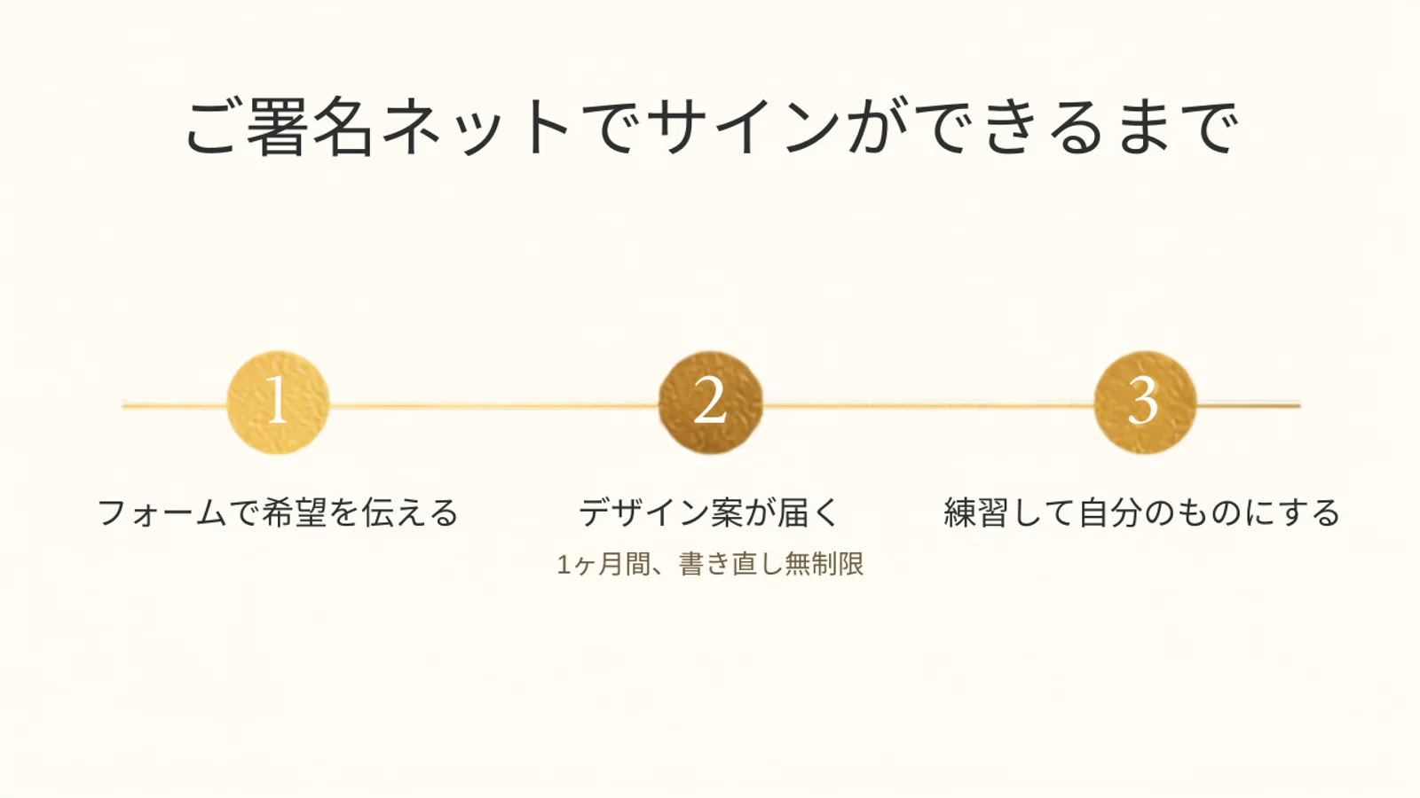 ご署名ネットでサインができるまでの3ステップ。フォームで希望を伝える、デザイン案が届く、練習して自分のものにする